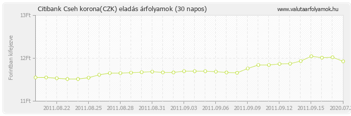 Cseh korona (CZK) - Citibank valuta eladás 30 napos