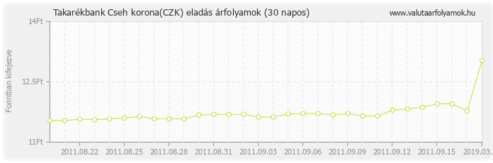 Cseh korona (CZK) - Takarékbank valuta eladás 30 napos