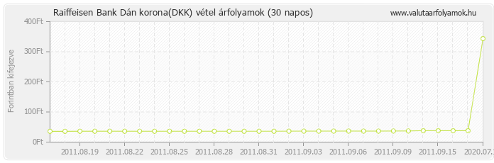 Dán korona (DKK) - Raiffeisen Bank valuta vétel 30 napos