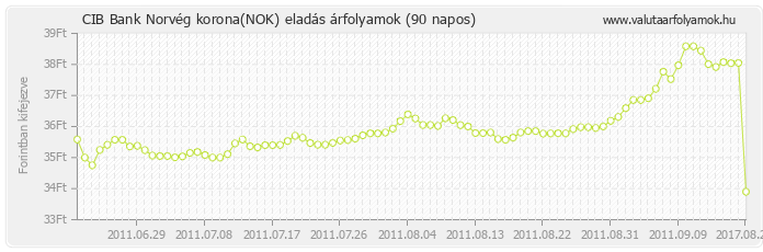 Norvég korona (NOK) - CIB Bank valuta eladás 90 napos