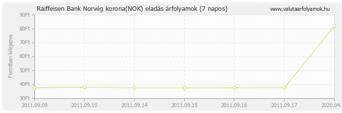 Norvég korona (NOK) - Raiffeisen Bank valuta eladás 7 napos