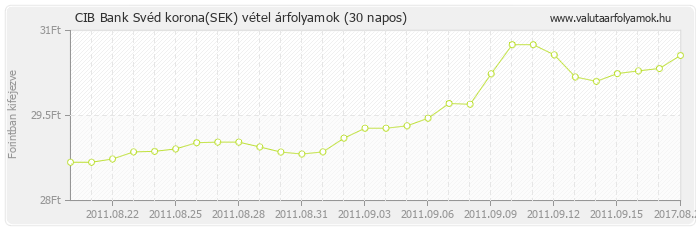 Svéd korona (SEK) - CIB Bank valuta vétel 30 napos