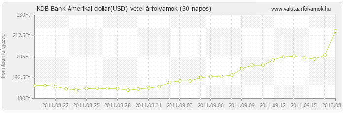 Amerikai dollár (USD) - KDB Bank valuta vétel 30 napos