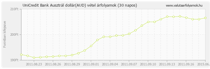 Ausztrál dollár (AUD) - UniCredit Bank valuta vétel 30 napos