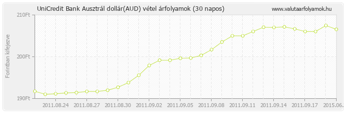 Ausztrál dollár (AUD) - UniCredit Bank valuta vétel 30 napos