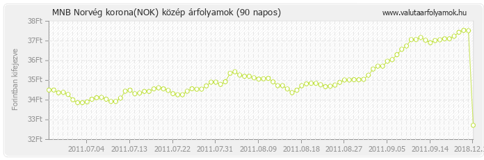 Norvég korona (NOK) - MNB deviza közép 90 napos