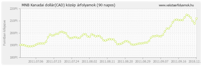 Kanadai dollár (CAD) - MNB deviza közép 90 napos