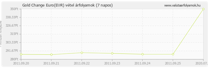 Euro (EUR) - Gold Change valuta vétel 7 napos