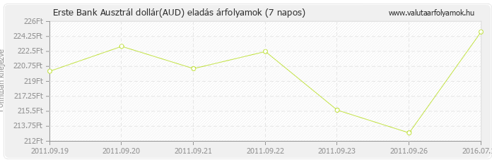 Ausztrál dollár (AUD) - Erste Bank valuta eladás 7 napos