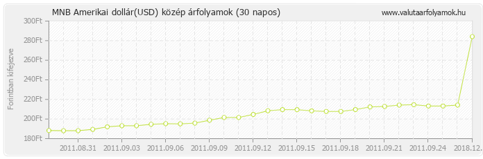 Amerikai dollár (USD) - MNB deviza közép 30 napos