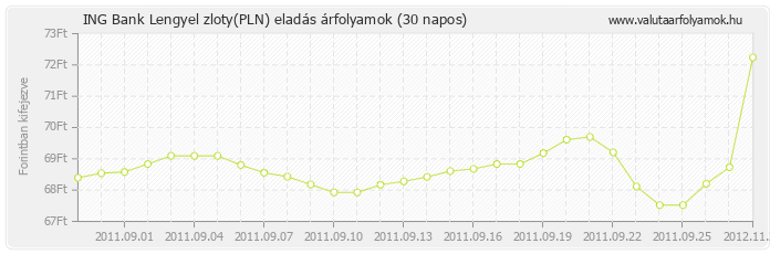 Lengyel zloty (PLN) - ING Bank valuta eladás 30 napos