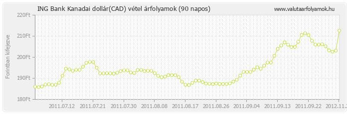 Kanadai dollár (CAD) - ING Bank valuta vétel 90 napos