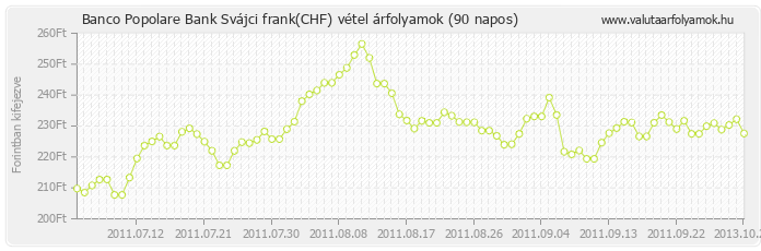 Svájci frank (CHF) - Banco Popolare Bank deviza vétel 90 napos