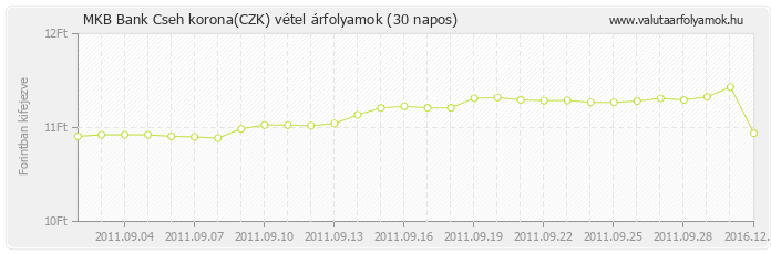 Cseh korona (CZK) - MKB Bank valuta vétel 30 napos