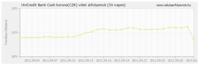 Cseh korona (CZK) - UniCredit Bank valuta vétel 30 napos