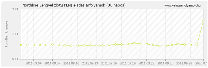 Lengyel zloty (PLN) - Northline valuta eladás 30 napos