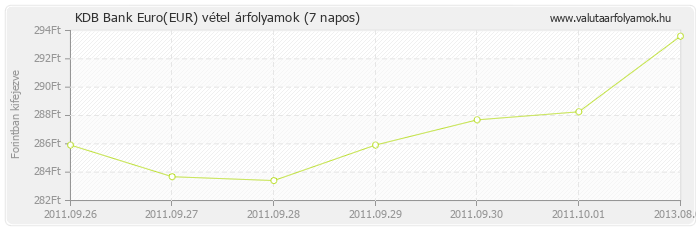 Euro (EUR) - KDB Bank valuta vétel 7 napos