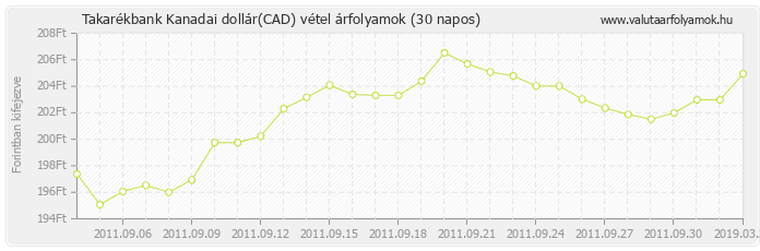 Kanadai dollár (CAD) - Takarékbank valuta vétel 30 napos