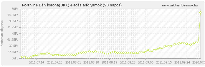 Dán korona (DKK) - Northline valuta eladás 90 napos