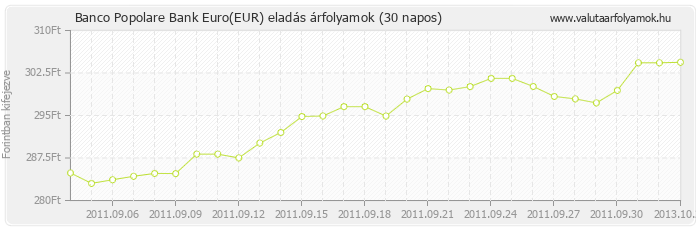 Euro (EUR) - Banco Popolare Bank deviza eladás 30 napos