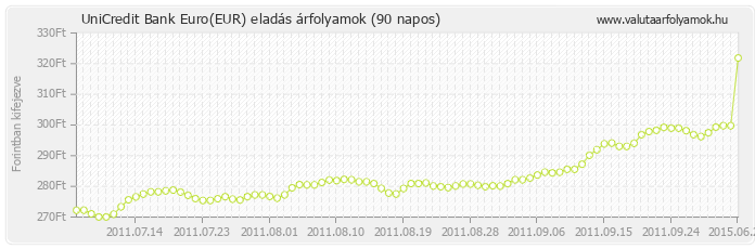 Euro (EUR) - UniCredit Bank valuta eladás 90 napos