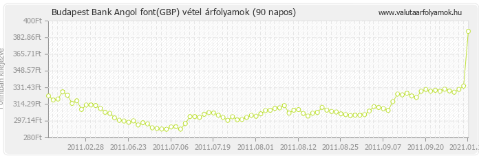 Angol font (GBP) - Budapest Bank valuta vétel 90 napos