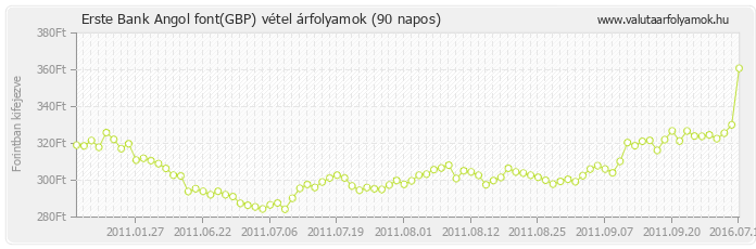 Angol font (GBP) - Erste Bank valuta vétel 90 napos