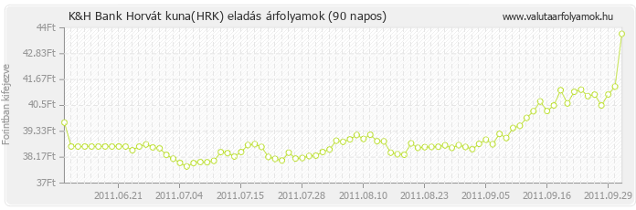 Horvát kuna (HRK) - K&H Bank valuta eladás 90 napos