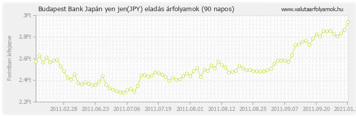 Japán yen jen (JPY) - Budapest Bank valuta eladás 90 napos