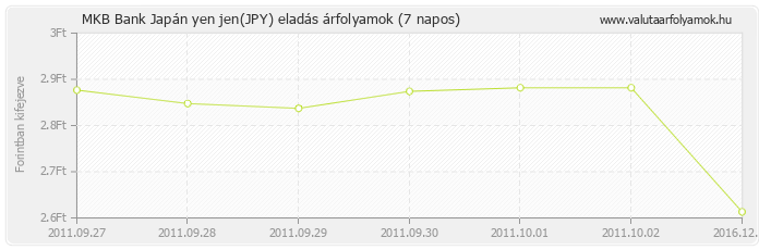 Japán yen jen (JPY) - MKB Bank valuta eladás 7 napos