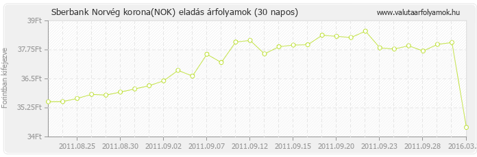 Norvég korona (NOK) - Sberbank valuta eladás 30 napos