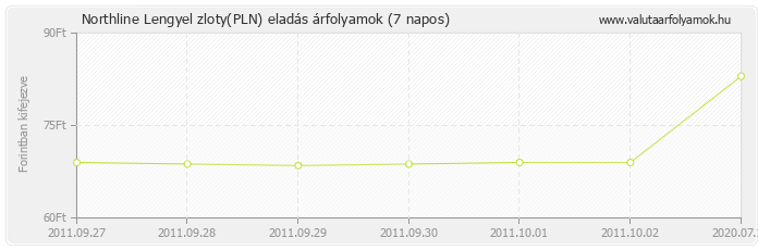 Lengyel zloty (PLN) - Northline valuta eladás 7 napos