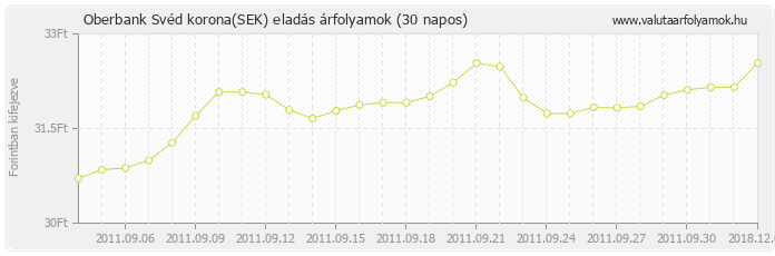 Svéd korona (SEK) - Oberbank valuta eladás 30 napos