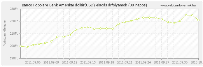 Amerikai dollár (USD) - Banco Popolare Bank deviza eladás 30 napos