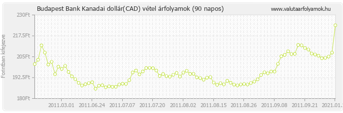 Kanadai dollár (CAD) - Budapest Bank valuta vétel 90 napos