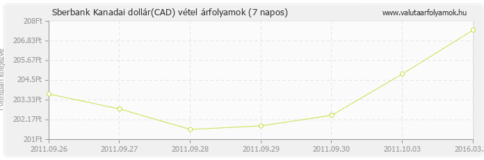 Kanadai dollár (CAD) - Sberbank valuta vétel 7 napos