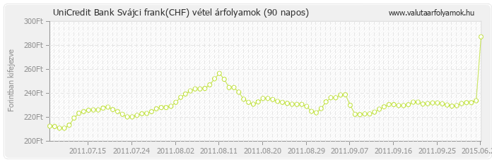 Svájci frank (CHF) - UniCredit Bank valuta vétel 90 napos