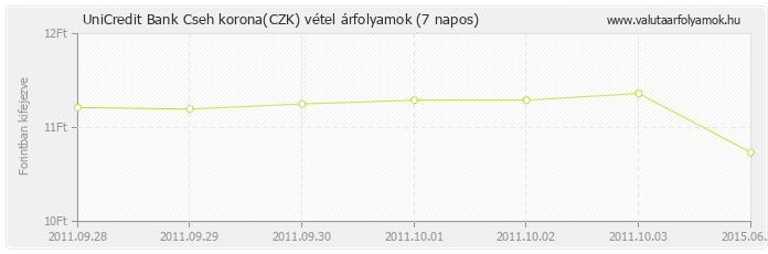 Cseh korona (CZK) - UniCredit Bank valuta vétel 7 napos