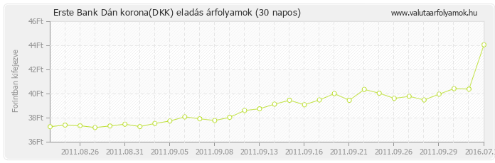 Dán korona (DKK) - Erste Bank deviza eladás 30 napos