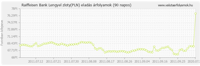 Lengyel zloty (PLN) - Raiffeisen Bank valuta eladás 90 napos