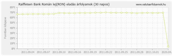 Román lej (RON) - Raiffeisen Bank valuta eladás 30 napos