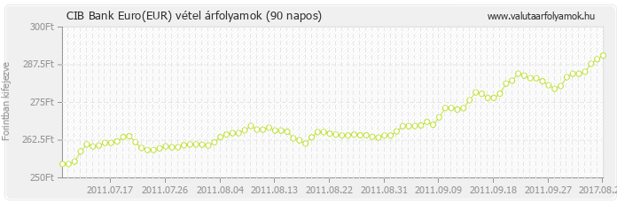 Euro (EUR) - CIB Bank deviza vétel 90 napos