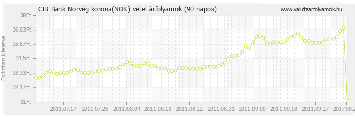 Norvég korona (NOK) - CIB Bank valuta vétel 90 napos