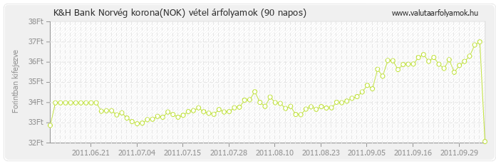 Norvég korona (NOK) - K&H Bank valuta vétel 90 napos