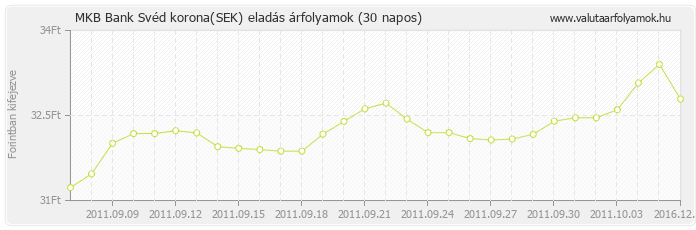 Svéd korona (SEK) - MKB Bank valuta eladás 30 napos