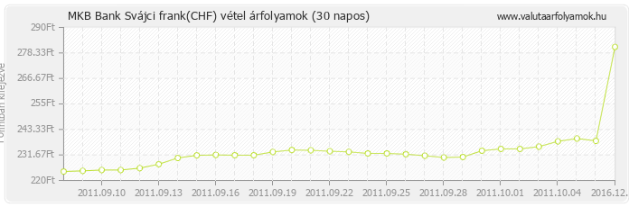 Svájci frank (CHF) - MKB Bank valuta vétel 30 napos