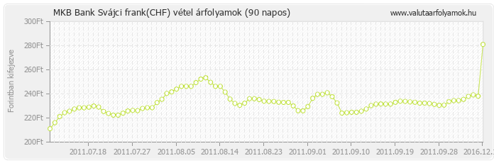 Svájci frank (CHF) - MKB Bank valuta vétel 90 napos