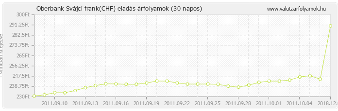 Svájci frank (CHF) - Oberbank valuta eladás 30 napos