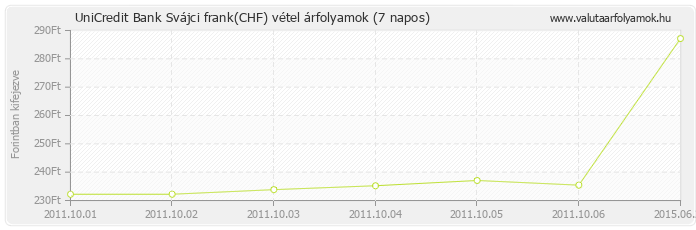 Svájci frank (CHF) - UniCredit Bank valuta vétel 7 napos