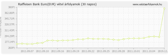 Euro (EUR) - Raiffeisen Bank valuta vétel 30 napos